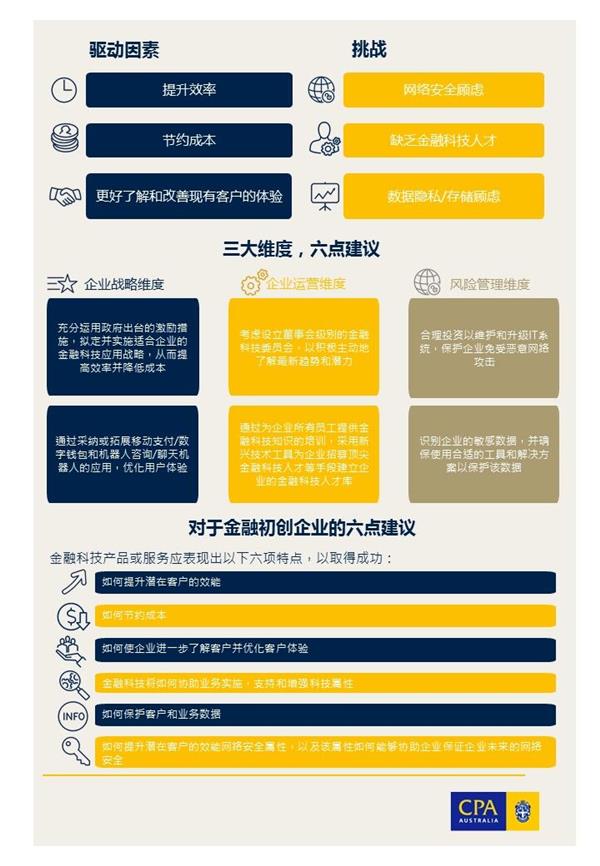 澳洲會計師公會 調查顯示中國企業在金融科技應用領域拔得頭籌，金融咨詢服務迎來新機遇